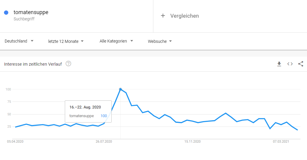 Tipps für Trends bei Keywords